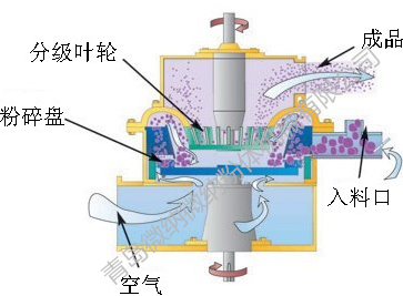 超細(xì)粉碎機