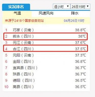 38℃！37.5℃！瀘州敘永超微粉碎機合江兩地拿下全川冠亞軍